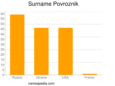 Familiennamen Povroznik
