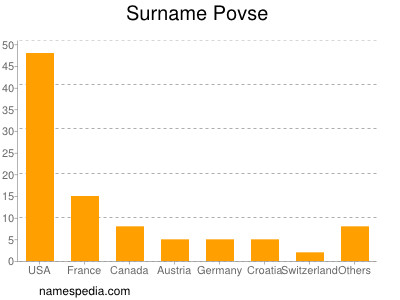 Familiennamen Povse