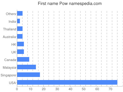 Given name Pow