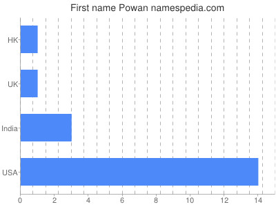 Vornamen Powan