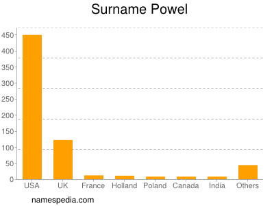 Familiennamen Powel