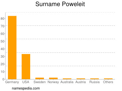 Surname Poweleit