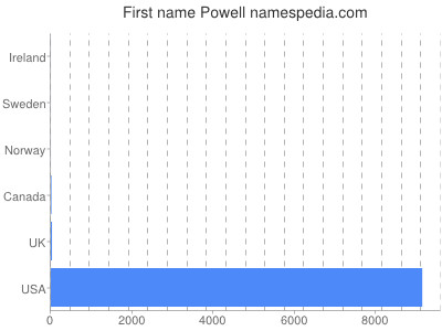 prenom Powell