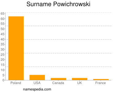 nom Powichrowski