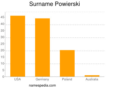 Familiennamen Powierski