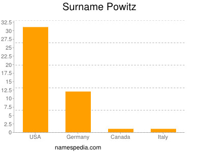 Familiennamen Powitz