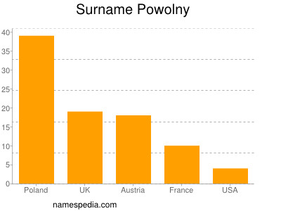 Familiennamen Powolny