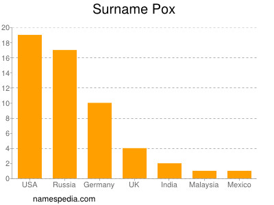 Familiennamen Pox