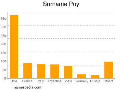 Surname Poy