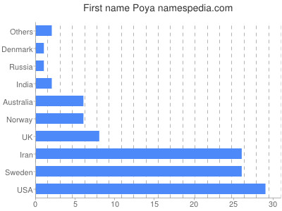 Vornamen Poya