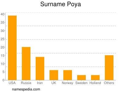 Familiennamen Poya