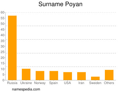 Familiennamen Poyan