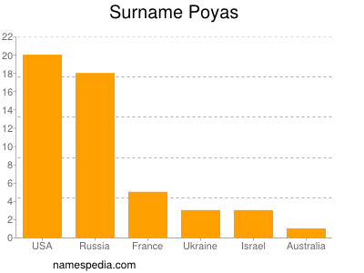 Familiennamen Poyas