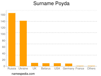 Familiennamen Poyda