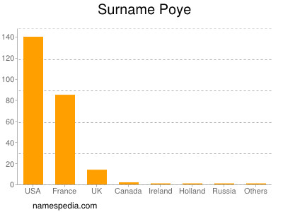 Familiennamen Poye