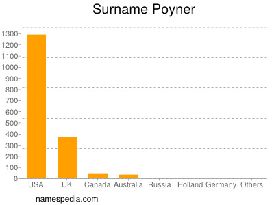 Surname Poyner