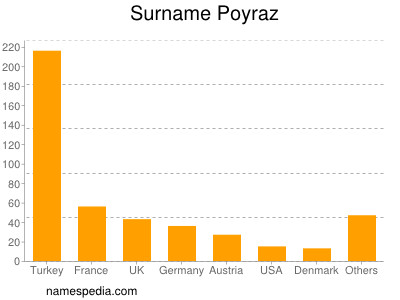 Surname Poyraz