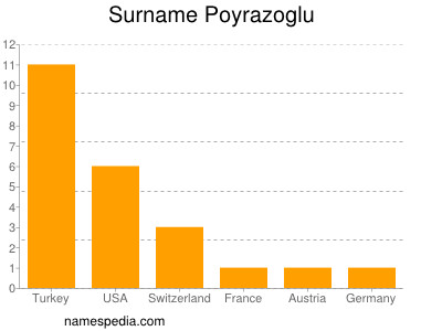 nom Poyrazoglu