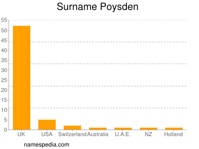 Familiennamen Poysden