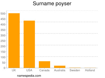 Familiennamen Poyser