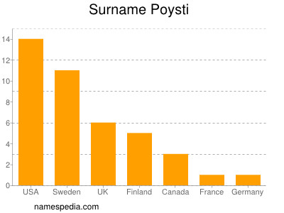 Familiennamen Poysti