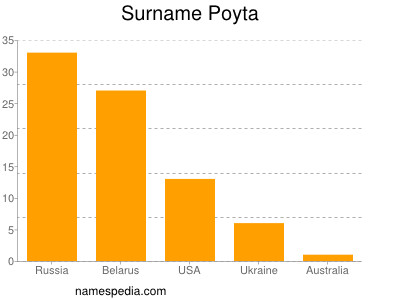 Familiennamen Poyta