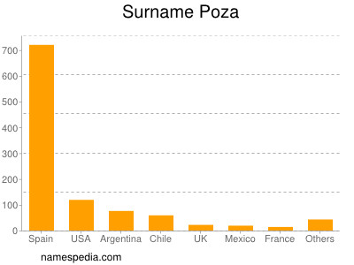 Familiennamen Poza