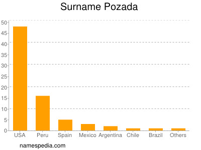 Familiennamen Pozada