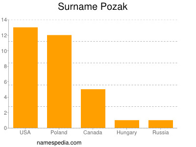 Familiennamen Pozak