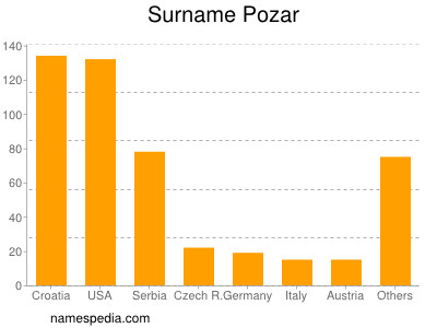 Familiennamen Pozar