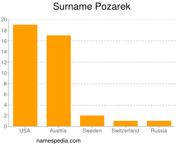 Familiennamen Pozarek