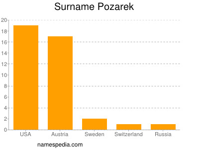 nom Pozarek