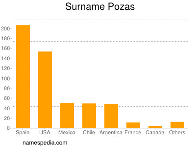 Surname Pozas