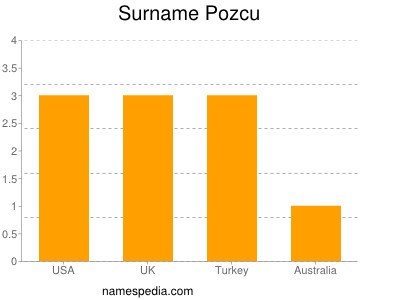 Familiennamen Pozcu