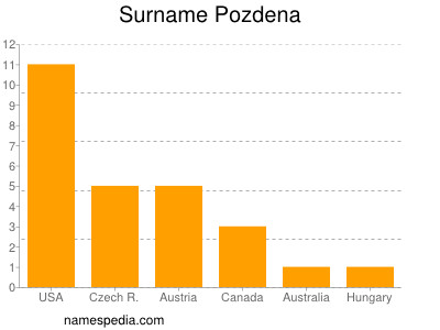 Surname Pozdena