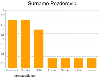 Familiennamen Pozderovic