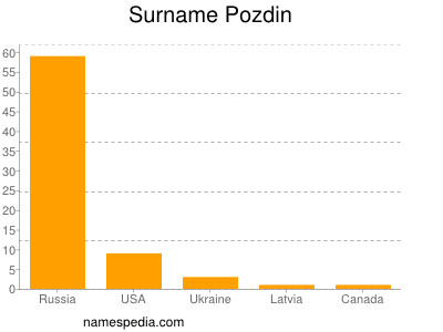 Familiennamen Pozdin