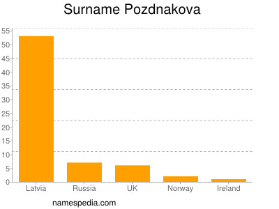 Familiennamen Pozdnakova