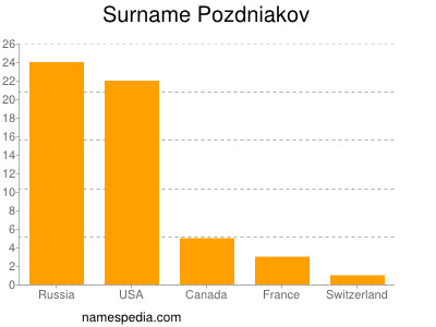 Familiennamen Pozdniakov