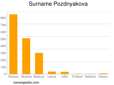 Familiennamen Pozdnyakova