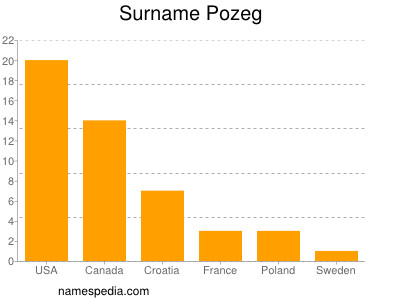 Familiennamen Pozeg