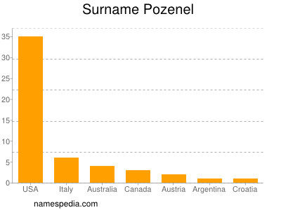 Familiennamen Pozenel