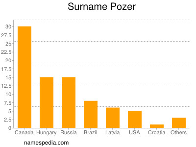 Familiennamen Pozer