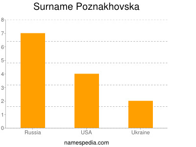 Familiennamen Poznakhovska