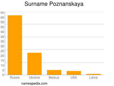 Surname Poznanskaya