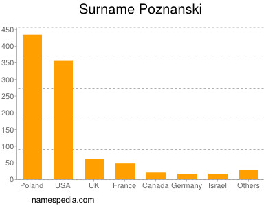 Familiennamen Poznanski