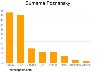 Familiennamen Poznansky