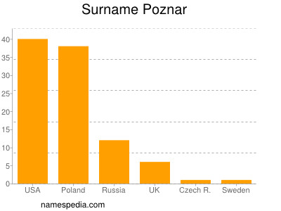 nom Poznar