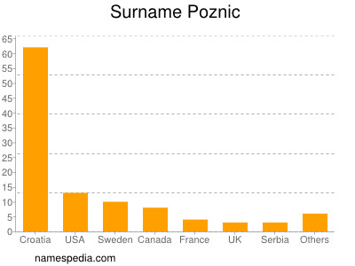 Familiennamen Poznic