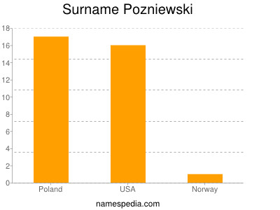 Familiennamen Pozniewski